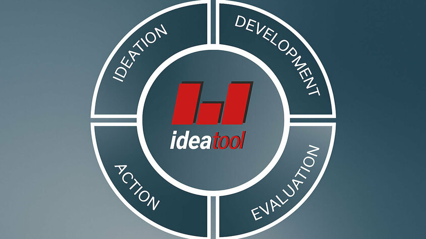 Kreisdiagramm zum Ideenprozess mit den Phasen Ideation, Development, Evaluation, Action und Logo „idea tool“ im Zentrum.