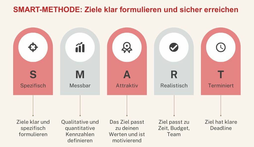 Infographic on the SMART method with five pillars: S – Specific: define goals clearly and precisely; M – Measurable: set qualitative and quantitative indicators; A – Attractive: align goals with values and motivation; R – Realistic: ensure feasibility in time, budget, and team; T – Time-bound: set a clear deadline.