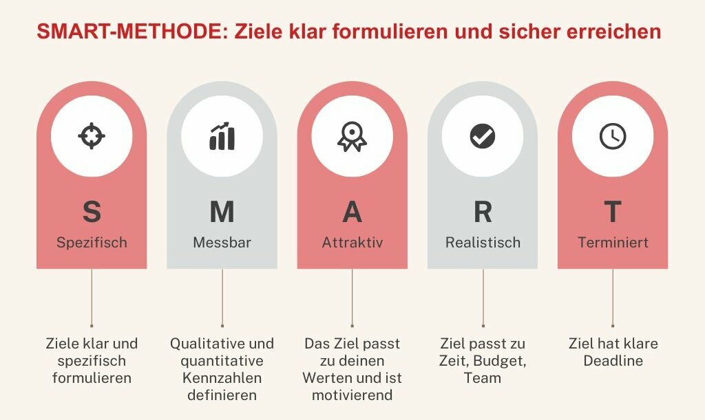 Infografik zur SMART-Methode mit fünf Säulen: S Spezifisch – Ziele klar und spezifisch formulieren; M Messbar – qualitative und quantitative Kennzahlen definieren; A Attraktiv – Ziel passt zu Werten und motiviert; R Realistisch – Ziel passt zu Zeit, Budget, Team; T Terminiert – klare Deadline.